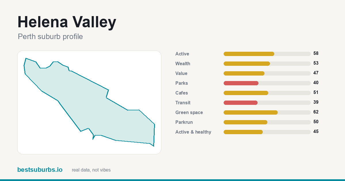 Helena Valley suburb score card: safety, activity, value and other scores, Perth