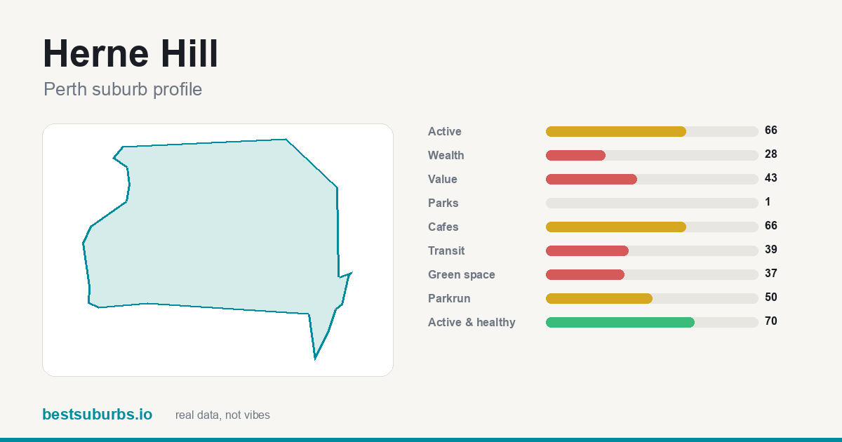 Herne Hill suburb score card: safety, activity, value and other scores, Perth