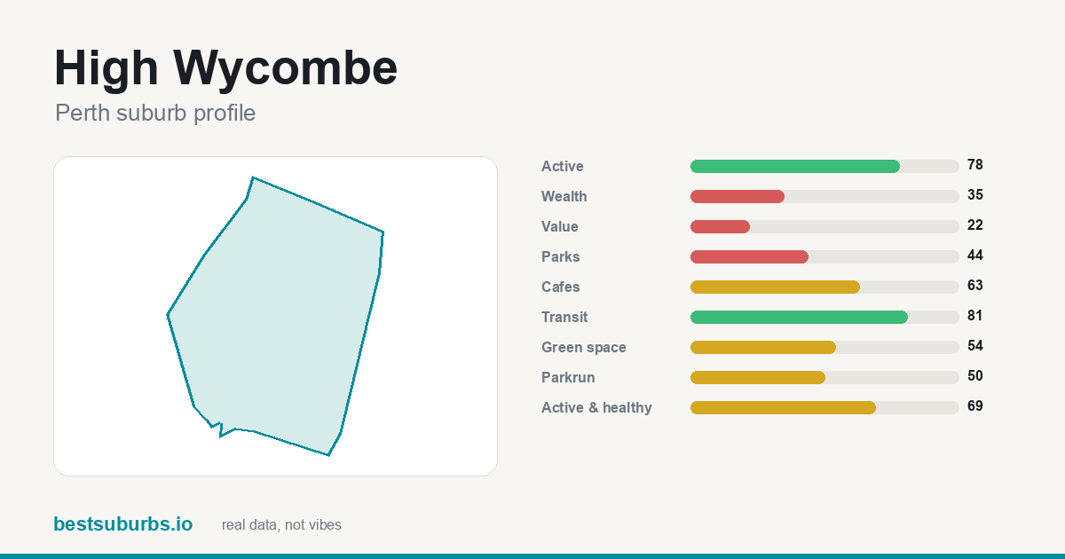 High Wycombe suburb score card: safety, activity, value and other scores, Perth