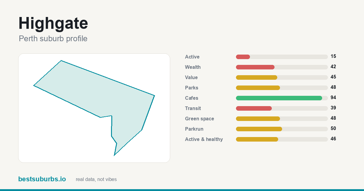 Highgate suburb score card: safety, activity, value and other scores, Perth