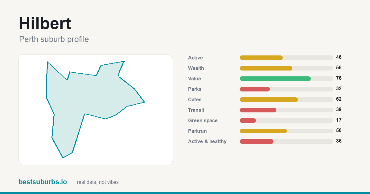 Hilbert suburb score card: safety, activity, value and other scores, Perth