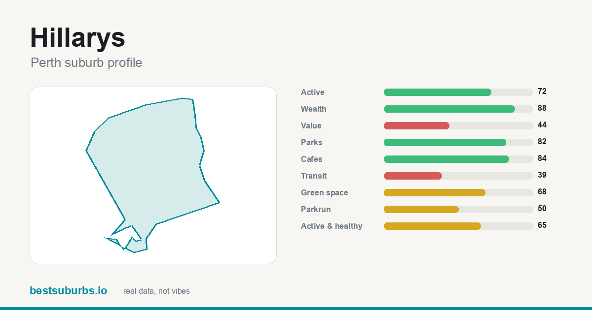 Hillarys suburb score card: safety, activity, value and other scores, Perth
