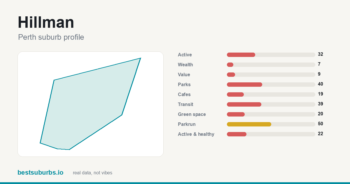 Hillman suburb score card: safety, activity, value and other scores, Perth
