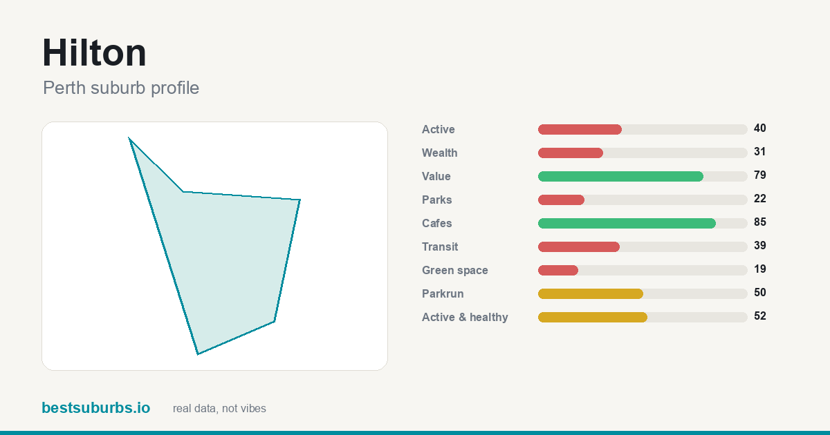 Hilton suburb score card: safety, activity, value and other scores, Perth