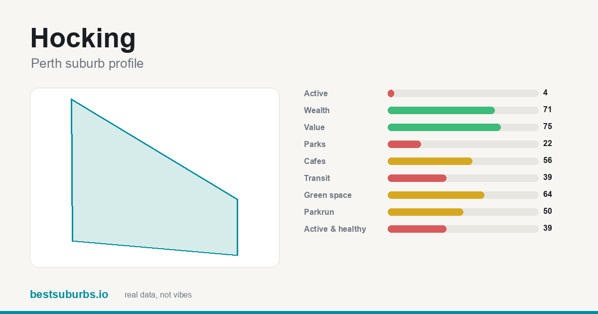 Hocking suburb score card: safety, activity, value and other scores, Perth