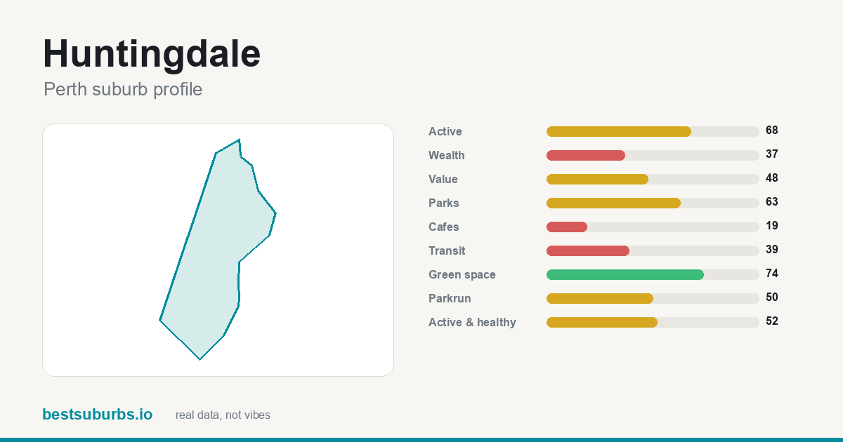 Huntingdale suburb score card: safety, activity, value and other scores, Perth