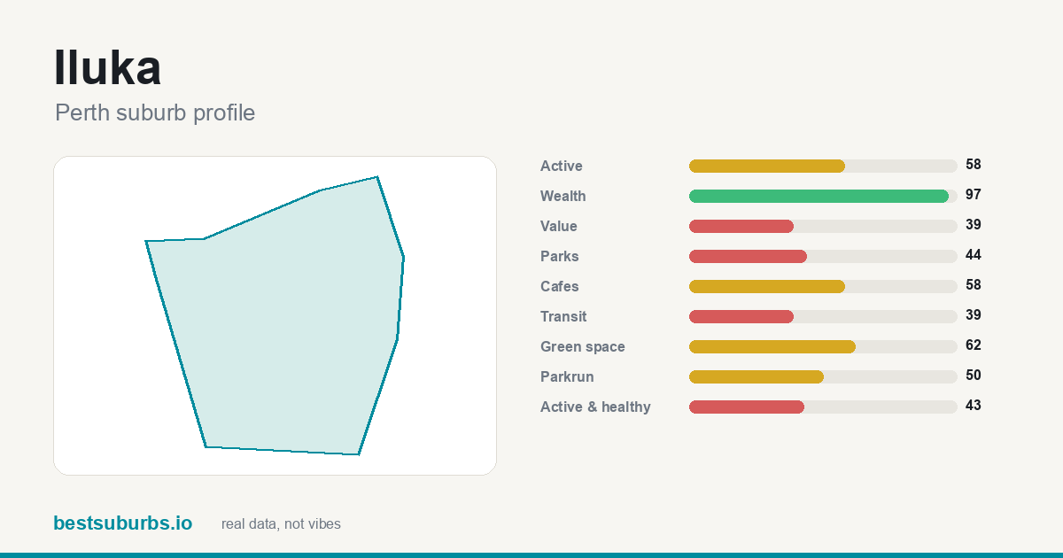 Iluka suburb score card: safety, activity, value and other scores, Perth