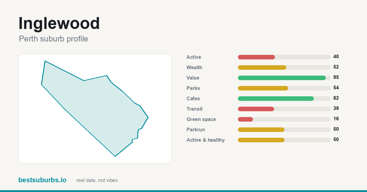 Inglewood suburb score card: safety, activity, value and other scores, Perth