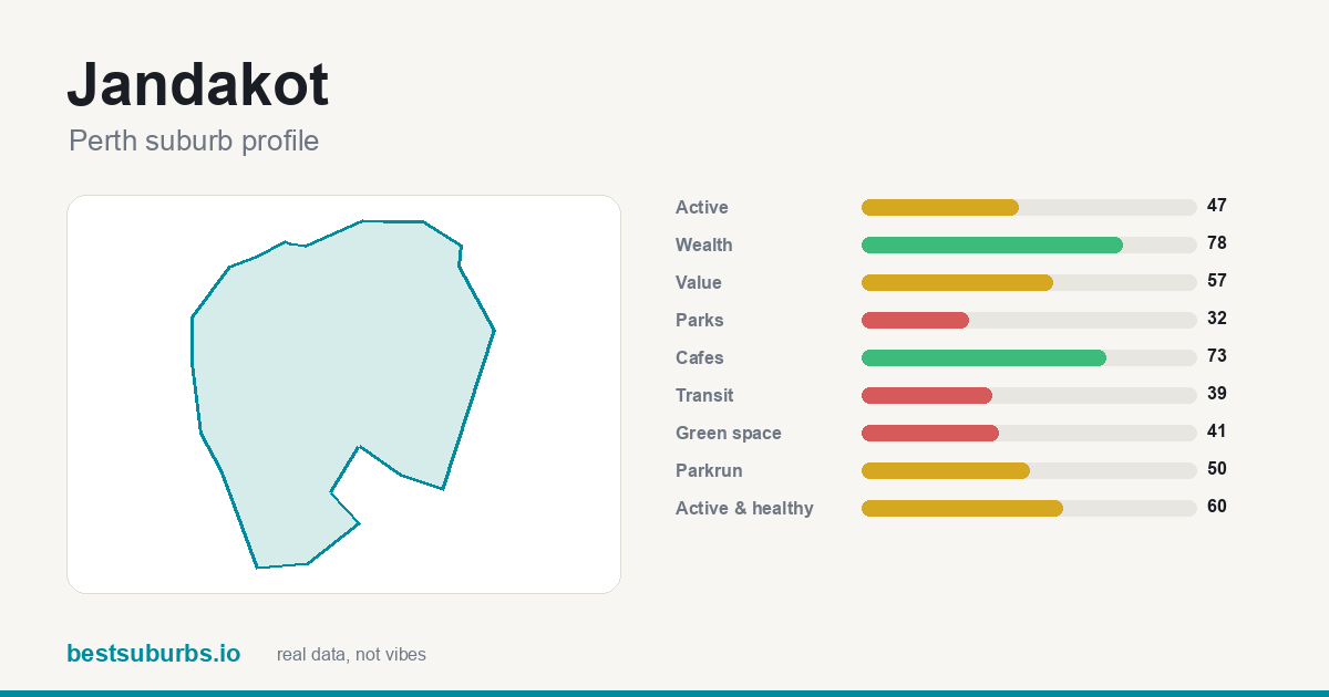 Jandakot suburb score card: safety, activity, value and other scores, Perth