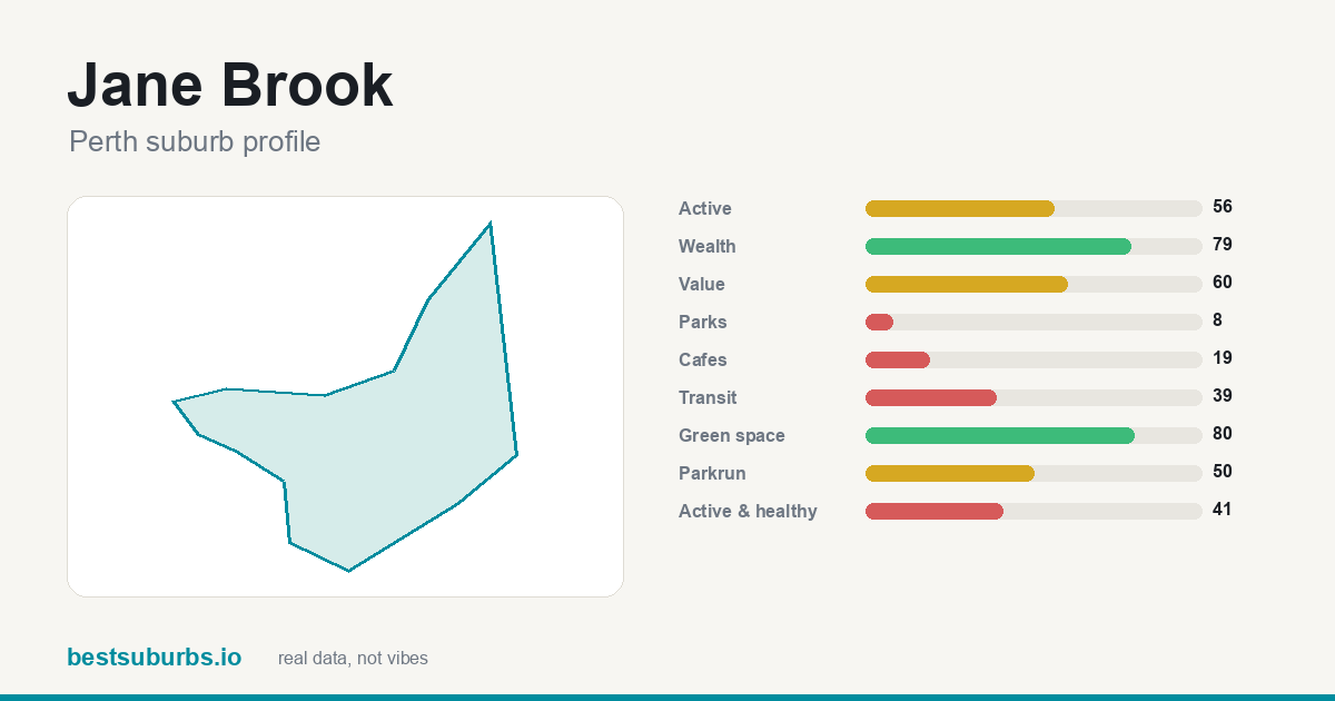 Jane Brook suburb score card: safety, activity, value and other scores, Perth