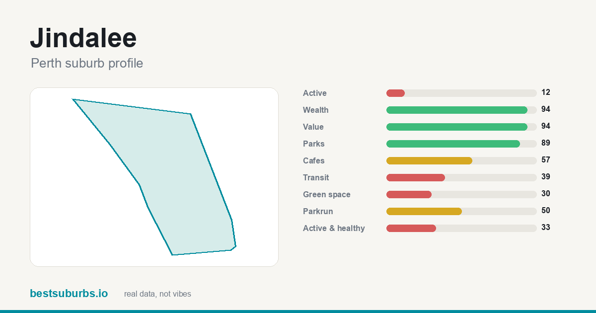 Jindalee suburb score card: safety, activity, value and other scores, Perth