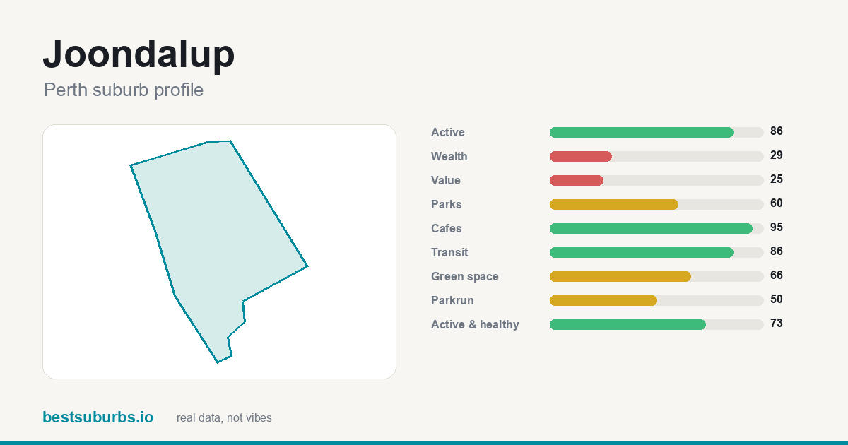 Joondalup suburb score card: safety, activity, value and other scores, Perth