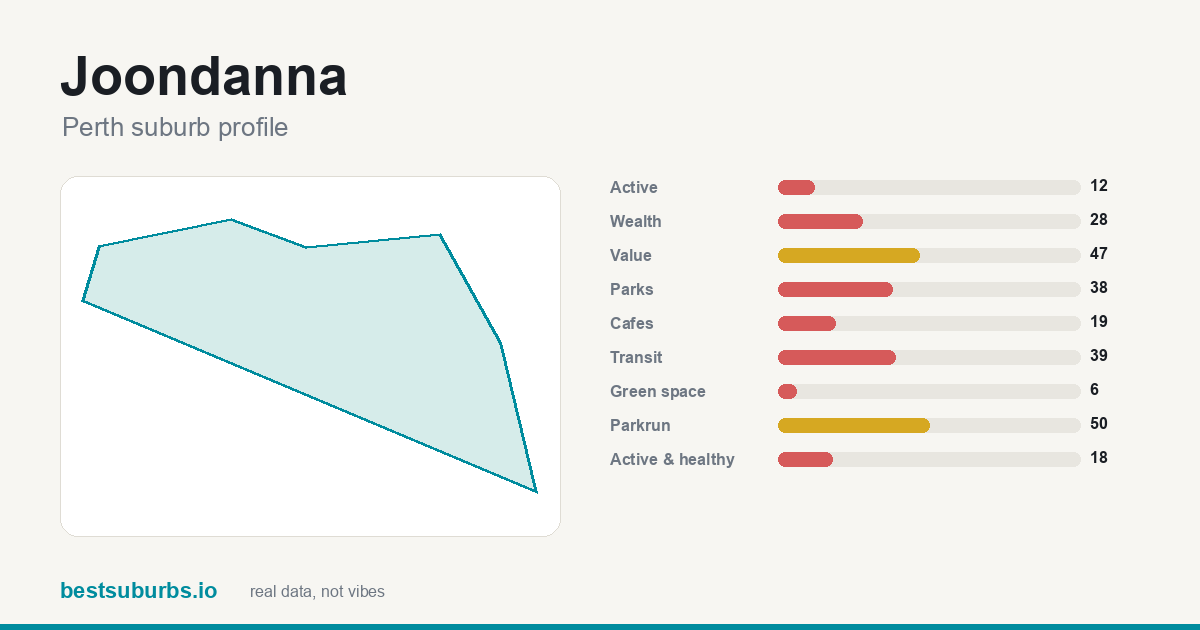 Joondanna suburb score card: safety, activity, value and other scores, Perth