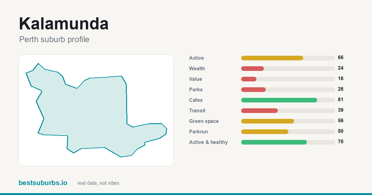 Kalamunda suburb score card: safety, activity, value and other scores, Perth