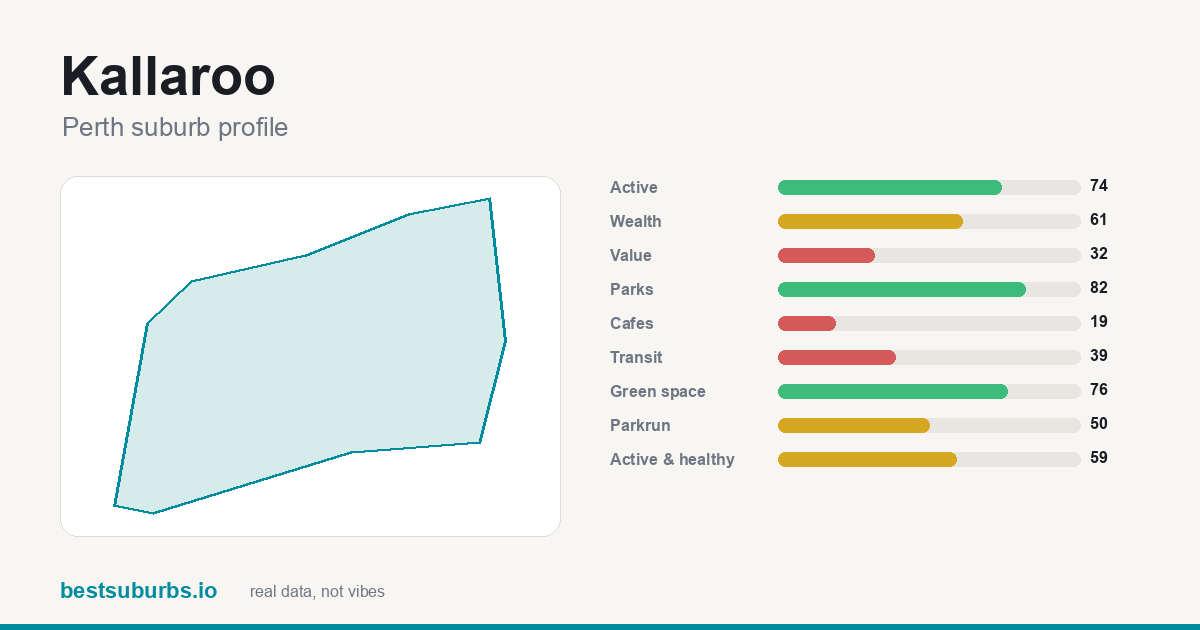 Kallaroo suburb score card: safety, activity, value and other scores, Perth