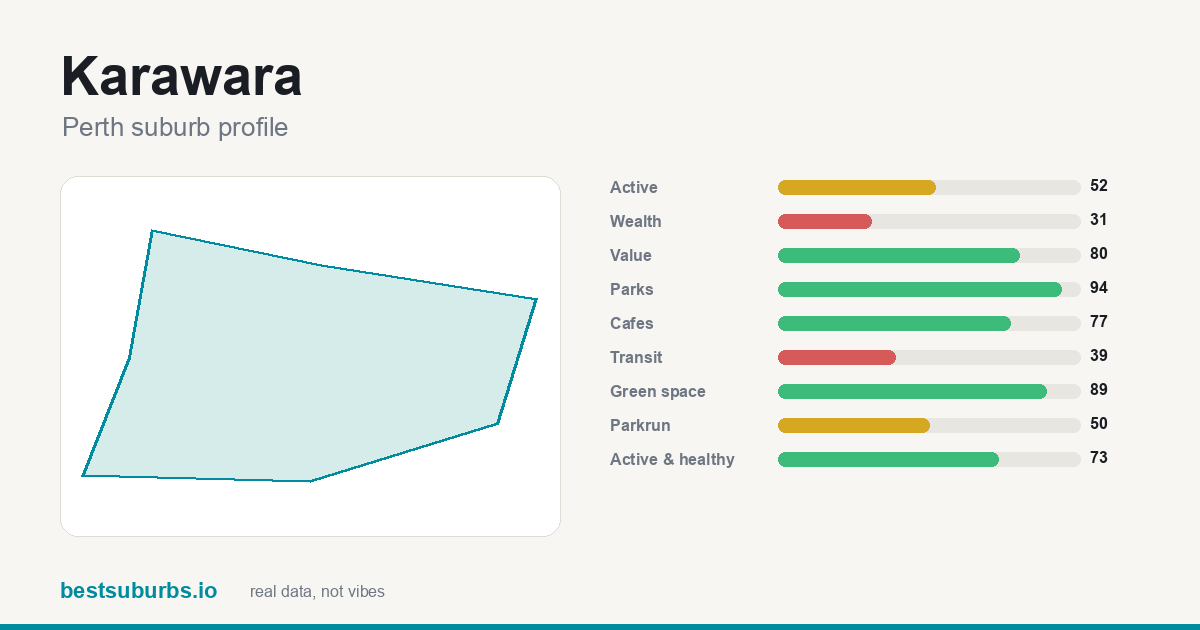 Karawara suburb score card: safety, activity, value and other scores, Perth