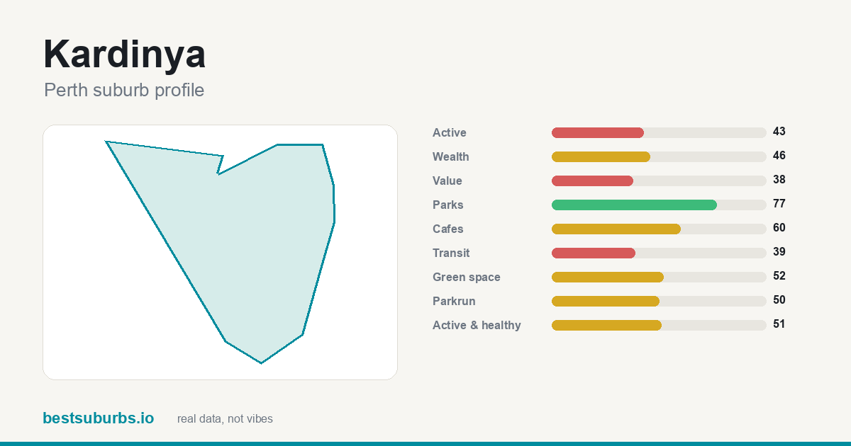 Kardinya suburb score card: safety, activity, value and other scores, Perth