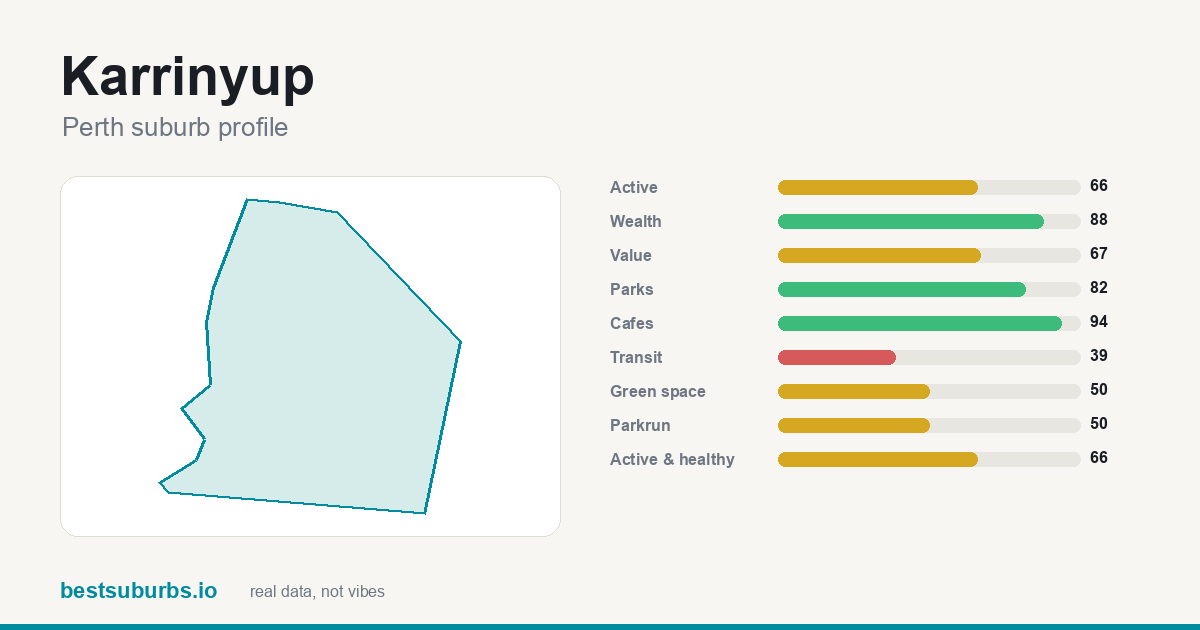 Karrinyup suburb score card: safety, activity, value and other scores, Perth