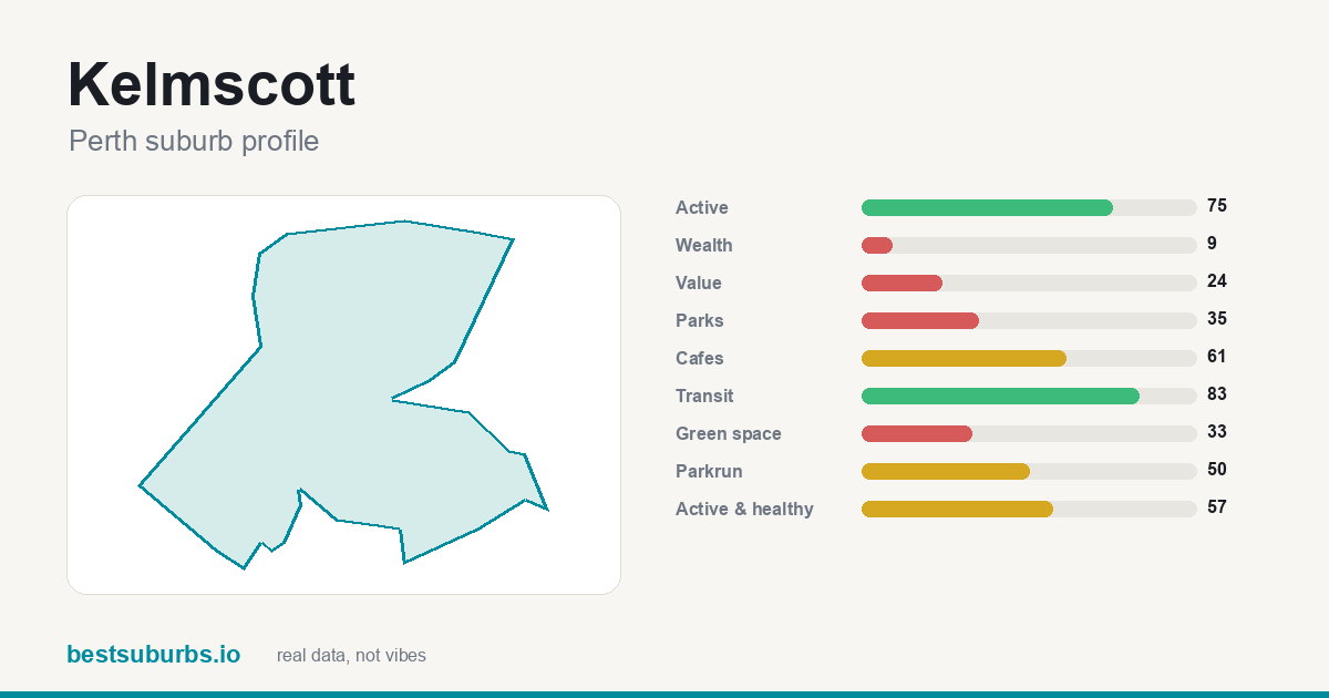 Kelmscott suburb score card: safety, activity, value and other scores, Perth