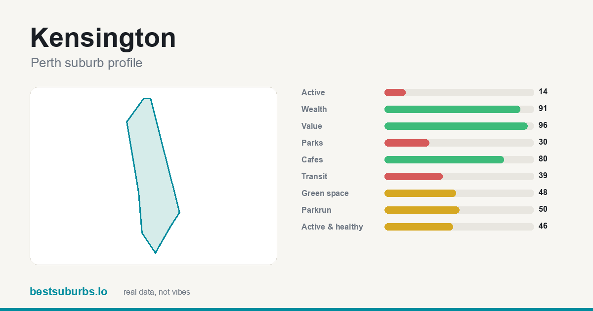 Kensington suburb score card: safety, activity, value and other scores, Perth