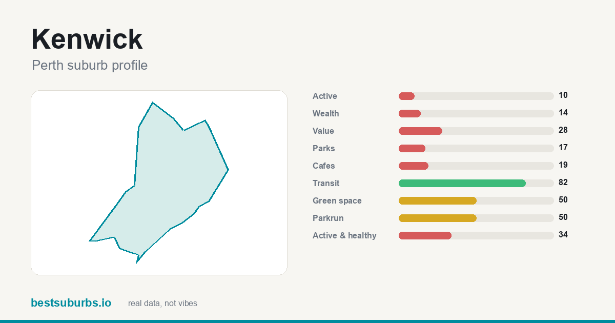 Kenwick suburb score card: safety, activity, value and other scores, Perth