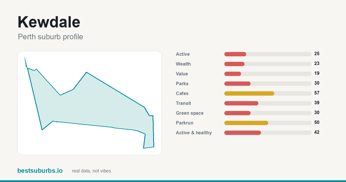 Kewdale suburb score card: safety, activity, value and other scores, Perth