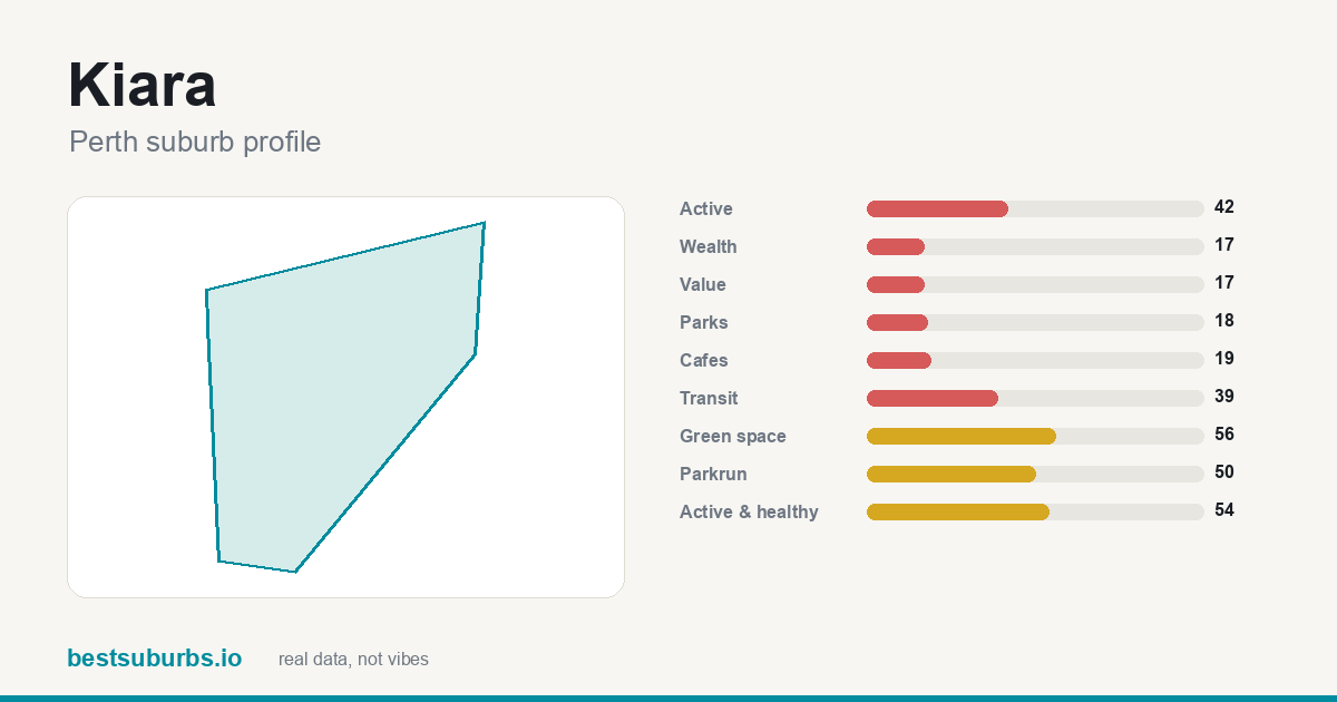 Kiara suburb score card: safety, activity, value and other scores, Perth