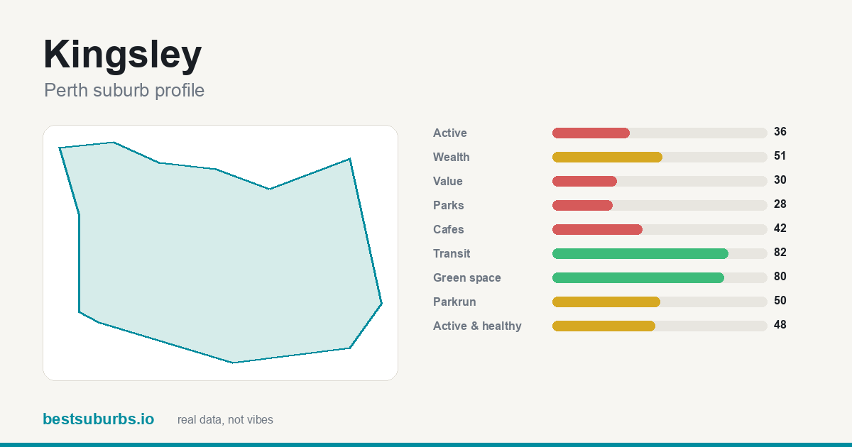 Kingsley suburb score card: safety, activity, value and other scores, Perth