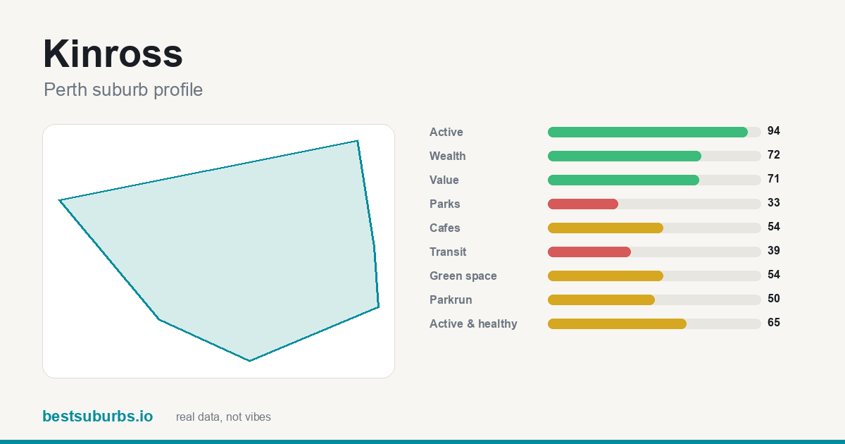 Kinross suburb score card: safety, activity, value and other scores, Perth
