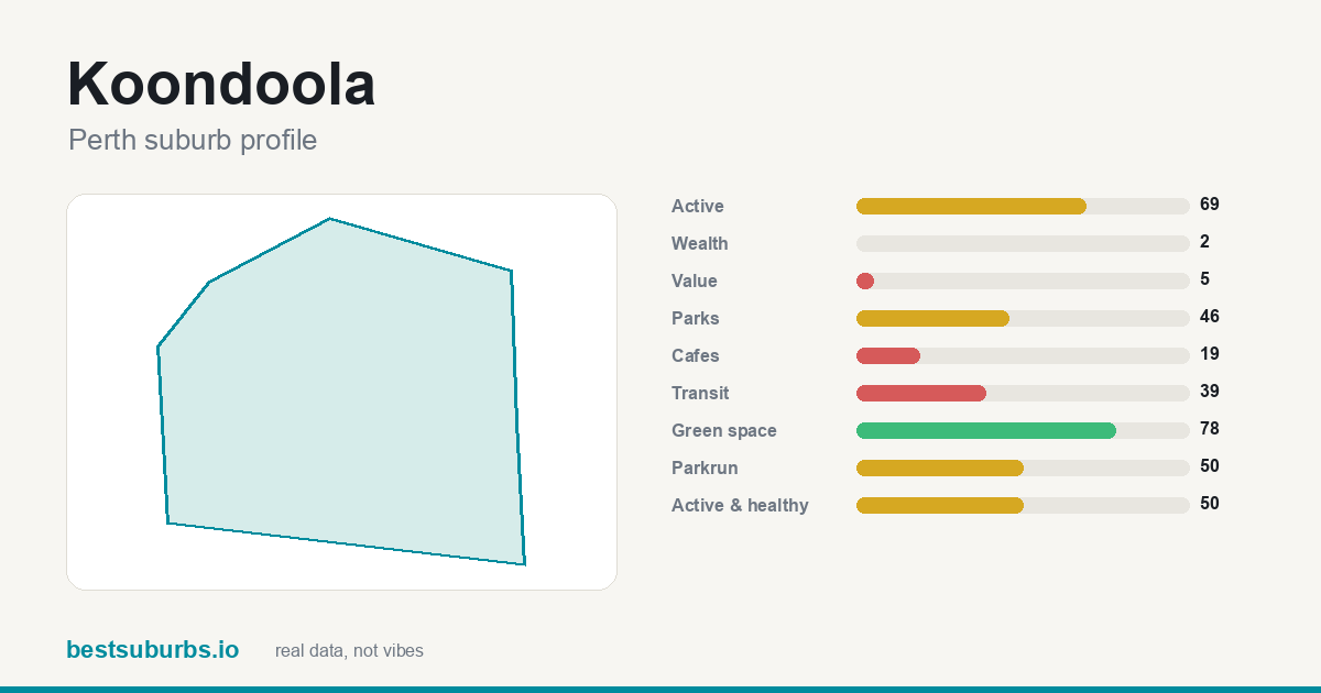 Koondoola suburb score card: safety, activity, value and other scores, Perth