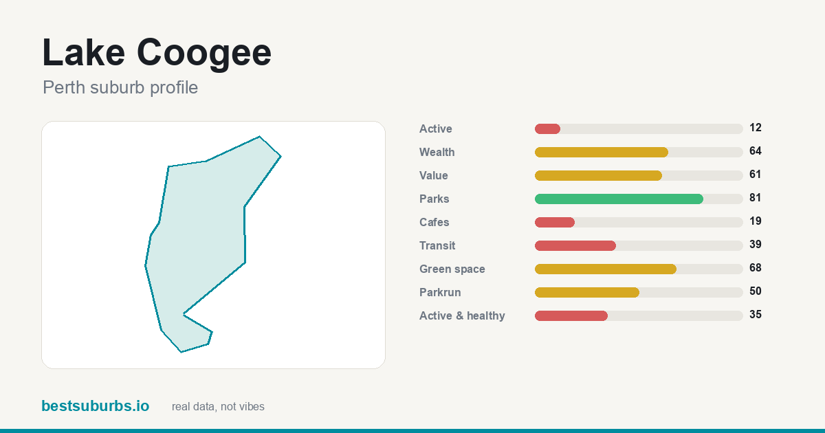 Lake Coogee suburb score card: safety, activity, value and other scores, Perth