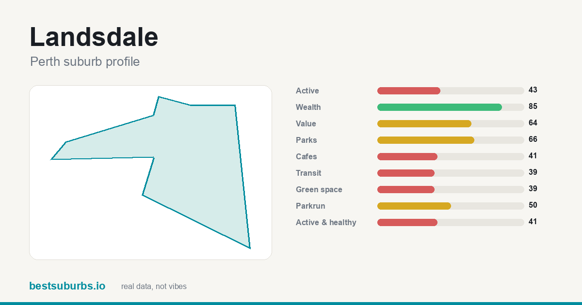 Landsdale suburb score card: safety, activity, value and other scores, Perth