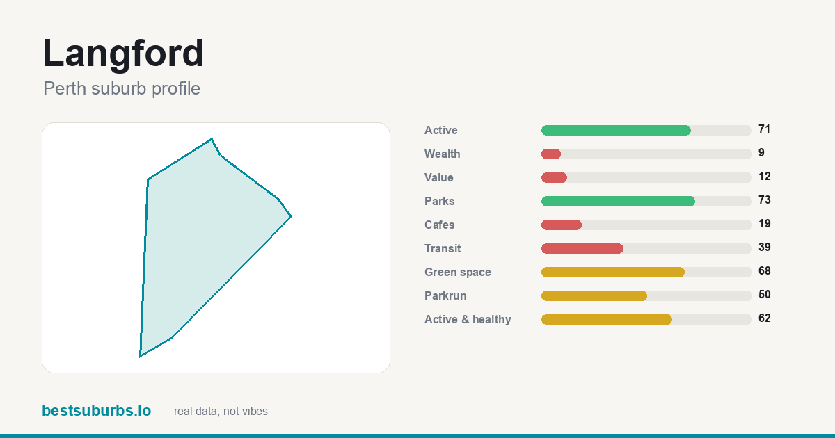 Langford suburb score card: safety, activity, value and other scores, Perth