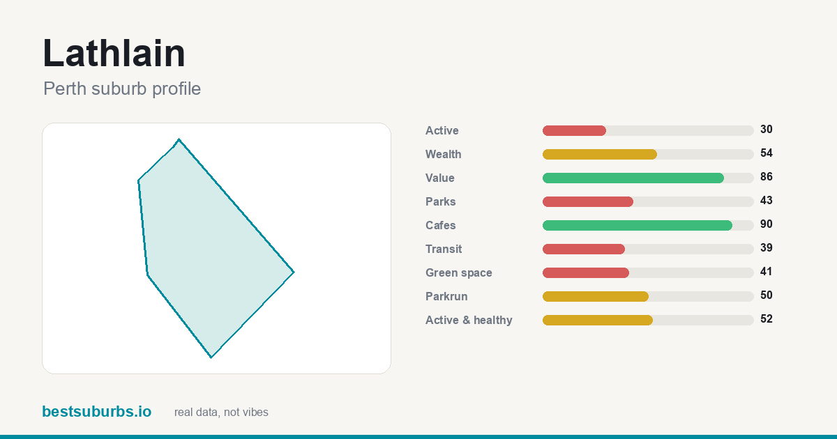 Lathlain suburb score card: safety, activity, value and other scores, Perth
