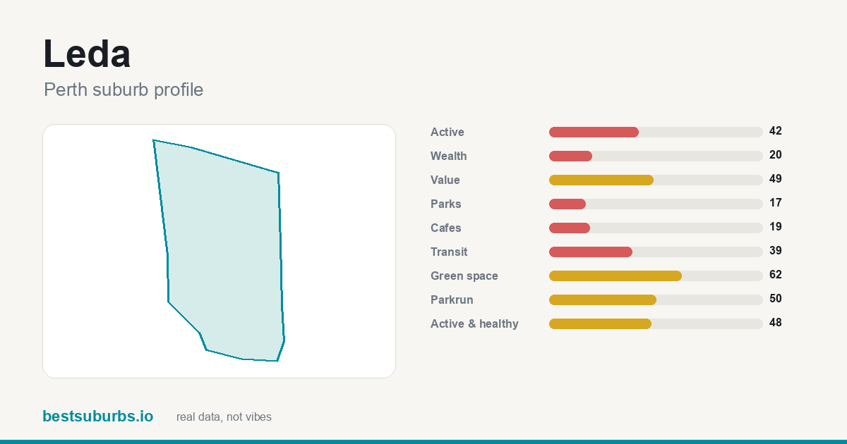 Leda suburb score card: safety, activity, value and other scores, Perth
