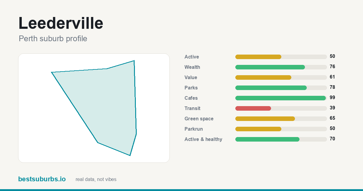 Leederville suburb score card: safety, activity, value and other scores, Perth