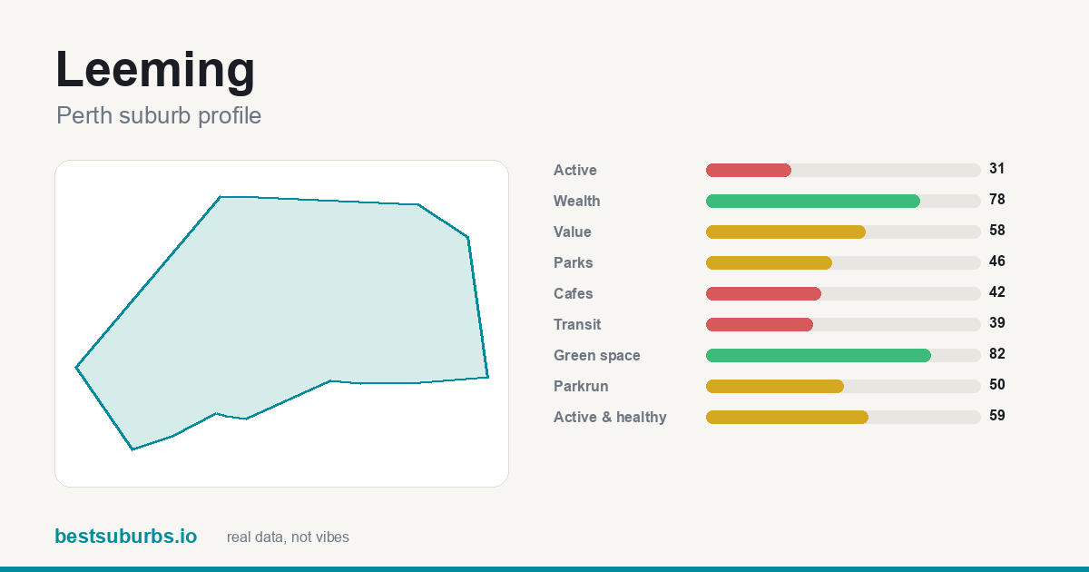 Leeming suburb score card: safety, activity, value and other scores, Perth