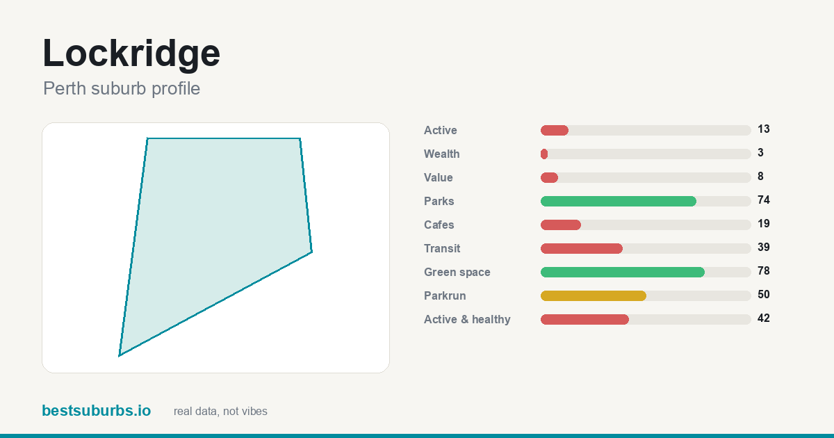 Lockridge suburb score card: safety, activity, value and other scores, Perth