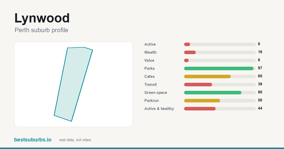 Lynwood suburb score card: safety, activity, value and other scores, Perth