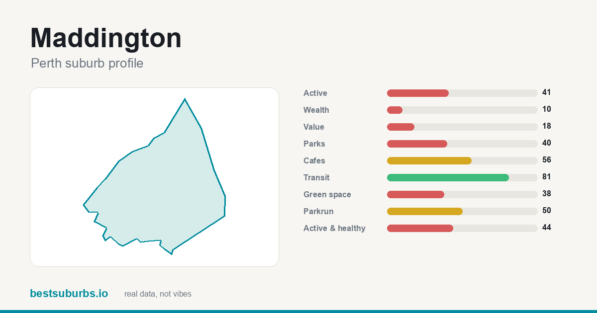 Maddington suburb score card: safety, activity, value and other scores, Perth