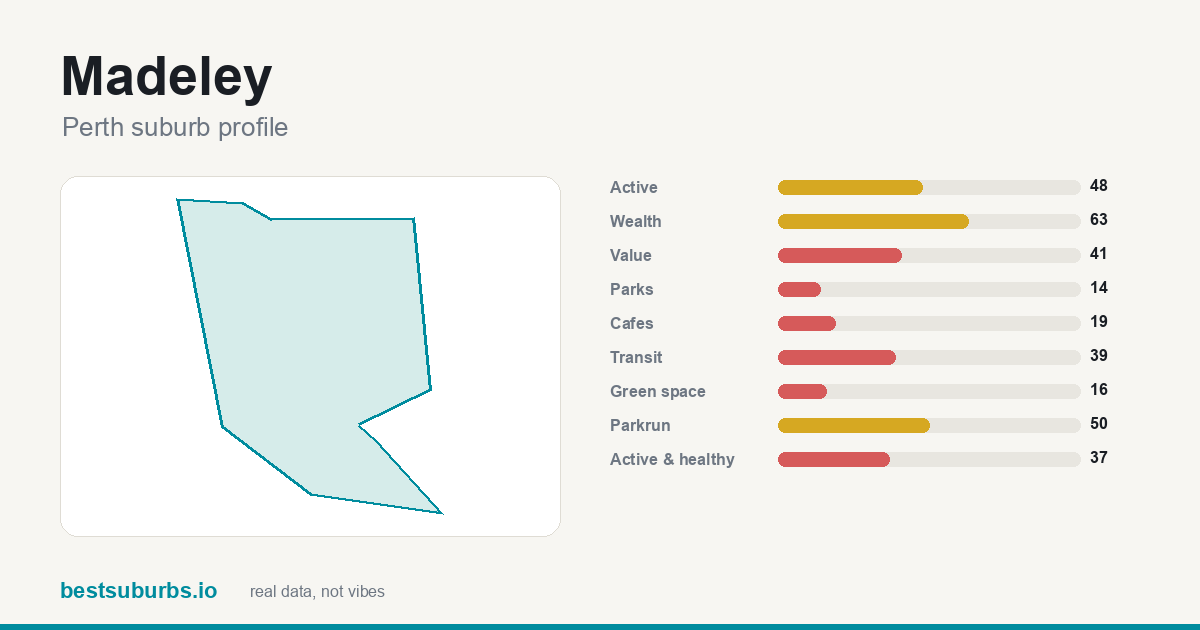 Madeley suburb score card: safety, activity, value and other scores, Perth