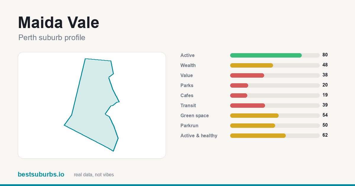 Maida Vale suburb score card: safety, activity, value and other scores, Perth
