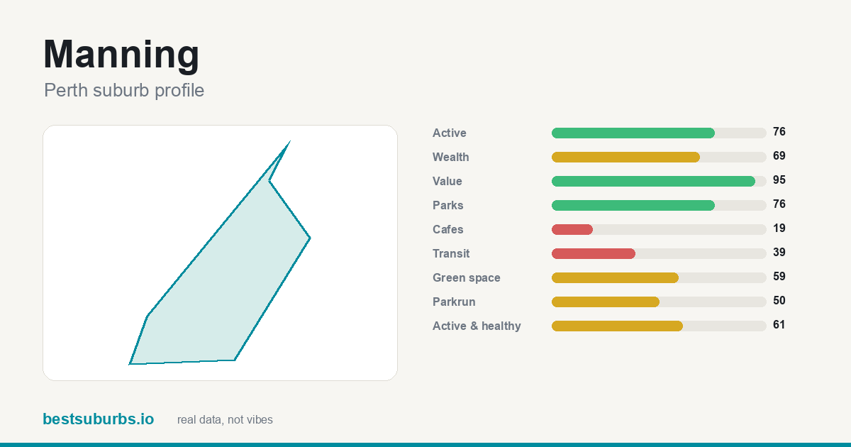 Manning suburb score card: safety, activity, value and other scores, Perth