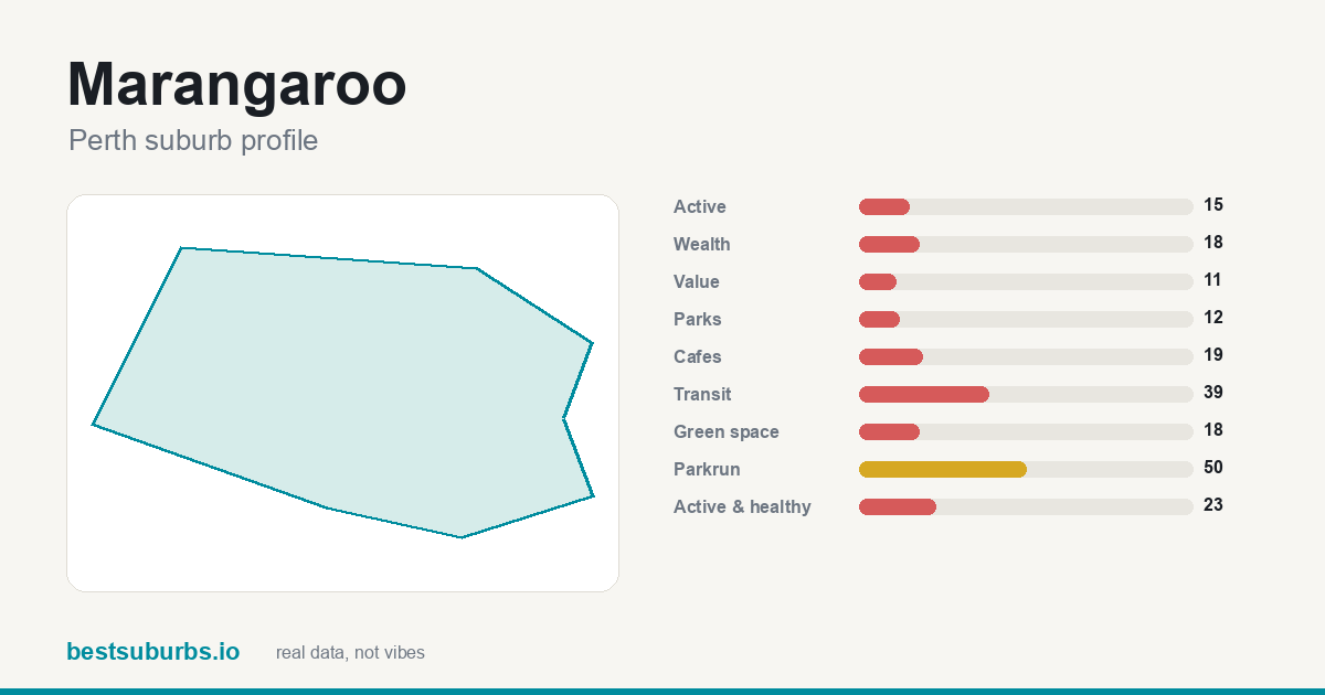 Marangaroo suburb score card: safety, activity, value and other scores, Perth