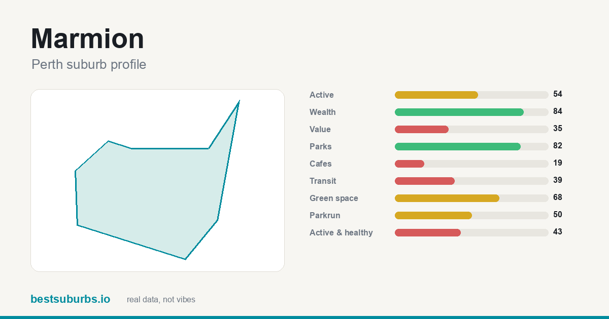 Marmion suburb score card: safety, activity, value and other scores, Perth