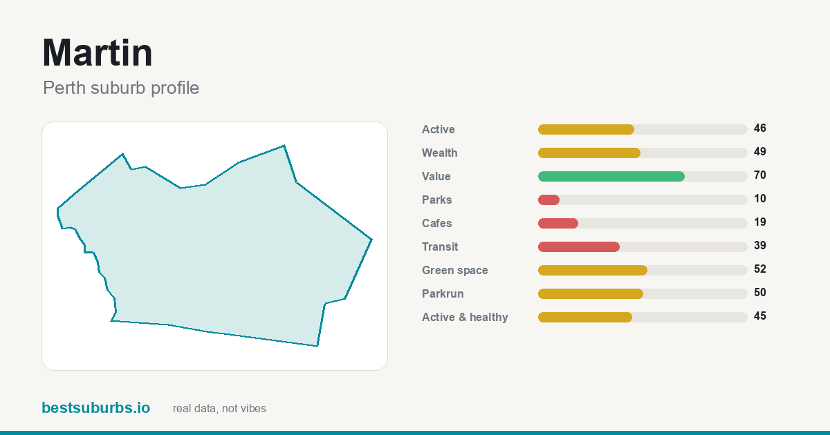 Martin suburb score card: safety, activity, value and other scores, Perth