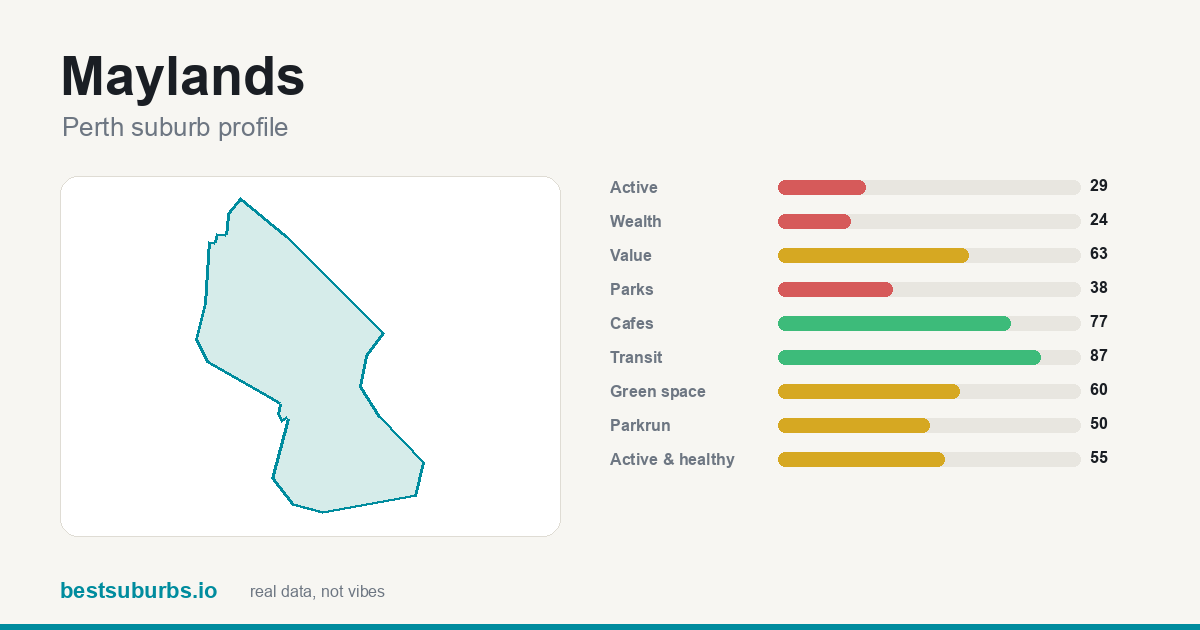 Maylands suburb score card: safety, activity, value and other scores, Perth