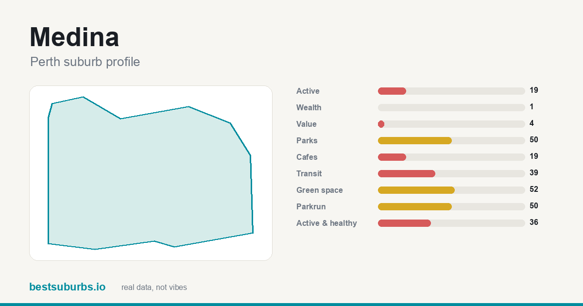 Medina suburb score card: safety, activity, value and other scores, Perth