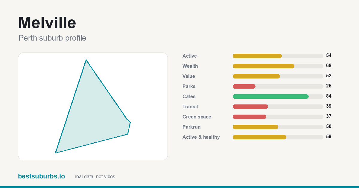 Melville suburb score card: safety, activity, value and other scores, Perth