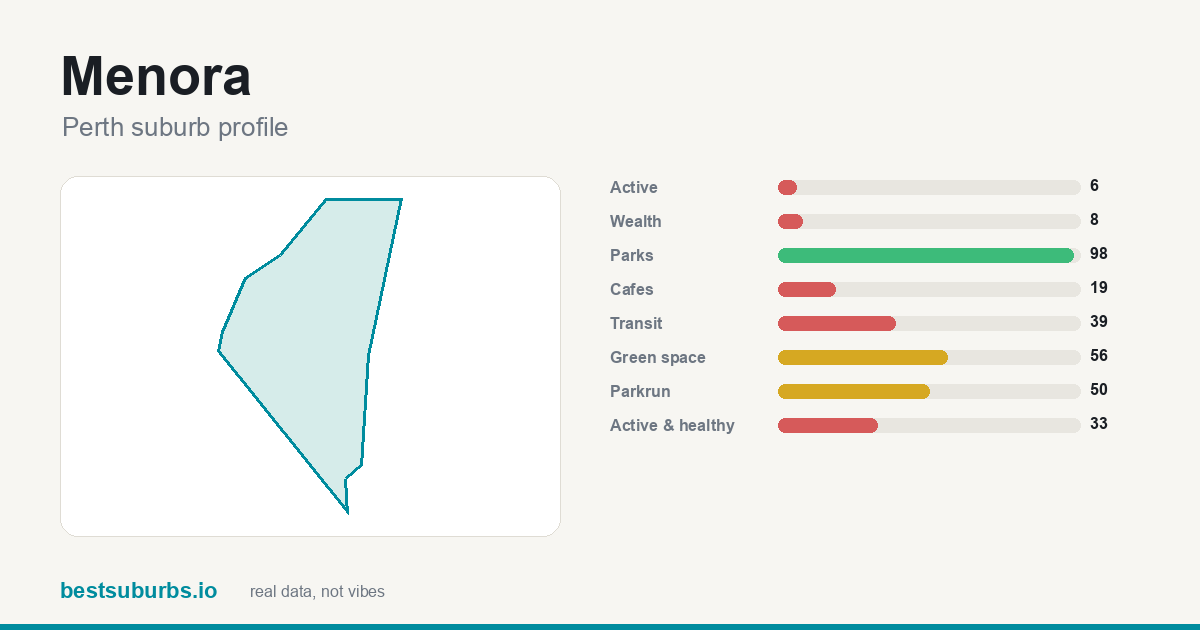 Menora suburb score card: safety, activity, value and other scores, Perth